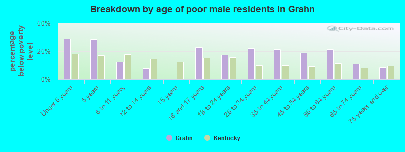 Breakdown by age of poor male residents in Grahn