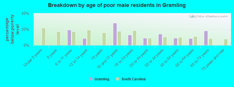 Breakdown by age of poor male residents in Gramling