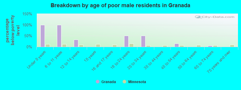 Breakdown by age of poor male residents in Granada