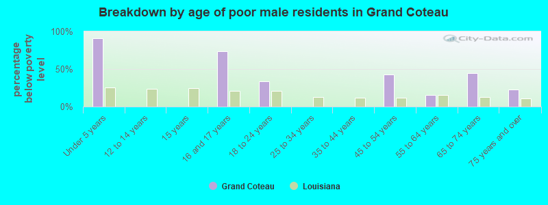 Breakdown by age of poor male residents in Grand Coteau