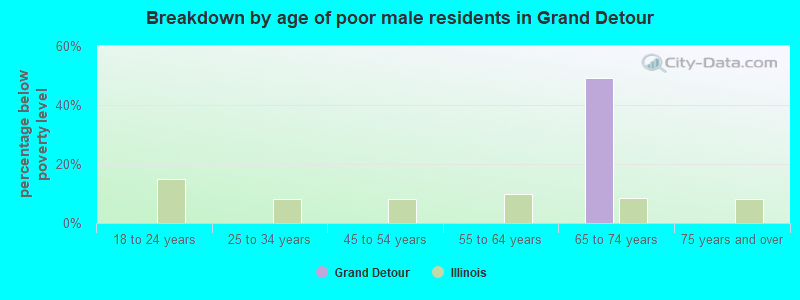 Breakdown by age of poor male residents in Grand Detour