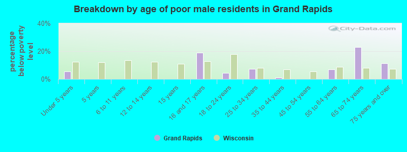 Breakdown by age of poor male residents in Grand Rapids