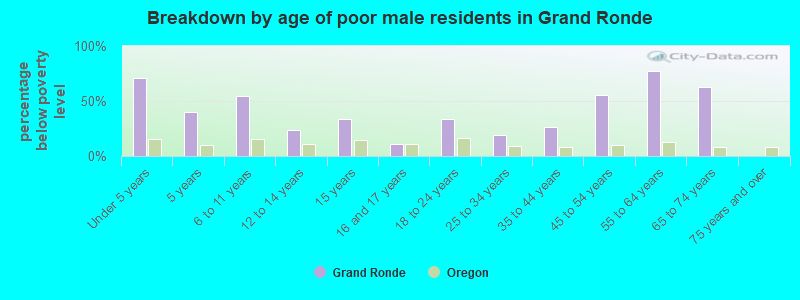 Breakdown by age of poor male residents in Grand Ronde