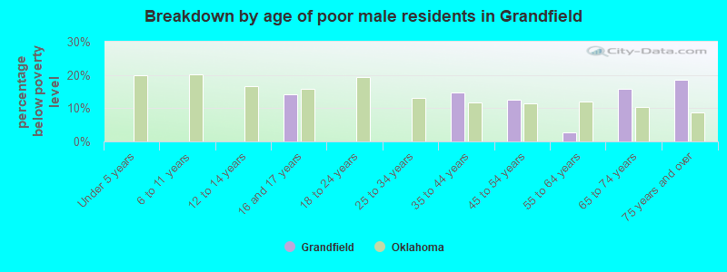 Breakdown by age of poor male residents in Grandfield