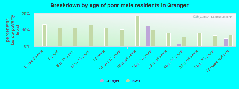Breakdown by age of poor male residents in Granger