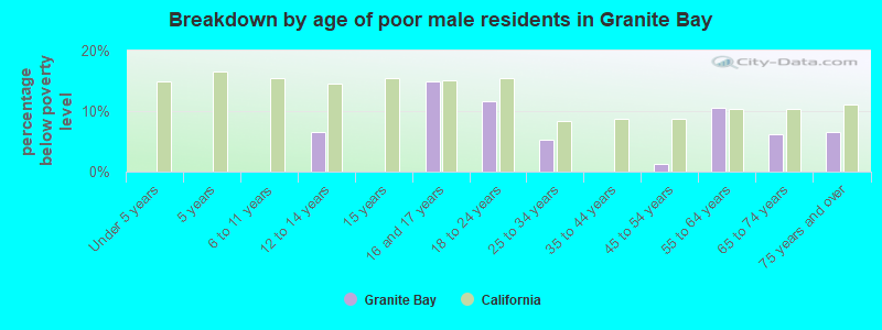 Breakdown by age of poor male residents in Granite Bay