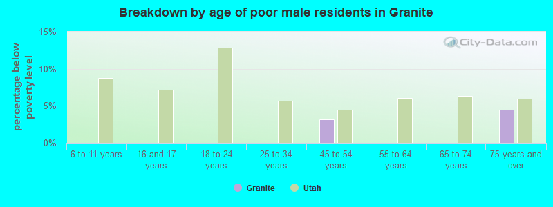 Breakdown by age of poor male residents in Granite