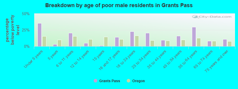 Breakdown by age of poor male residents in Grants Pass