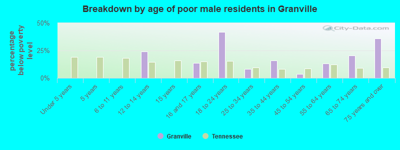 Breakdown by age of poor male residents in Granville