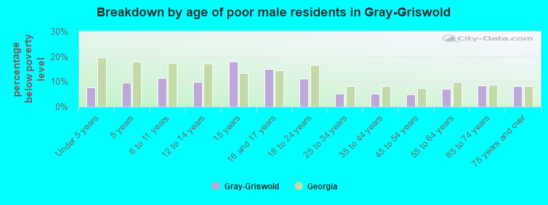 Breakdown by age of poor male residents in Gray-Griswold