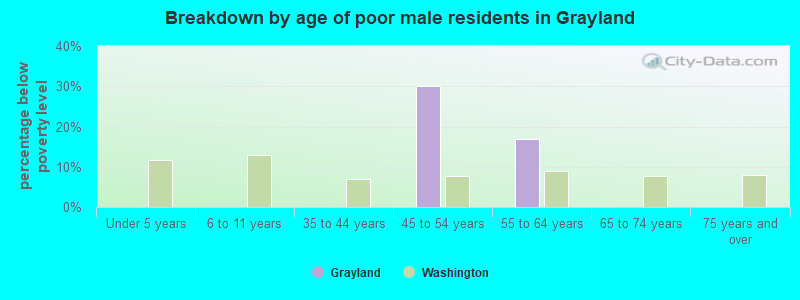 Breakdown by age of poor male residents in Grayland
