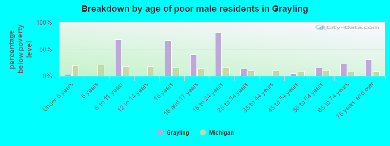 Breakdown by age of poor male residents in Grayling