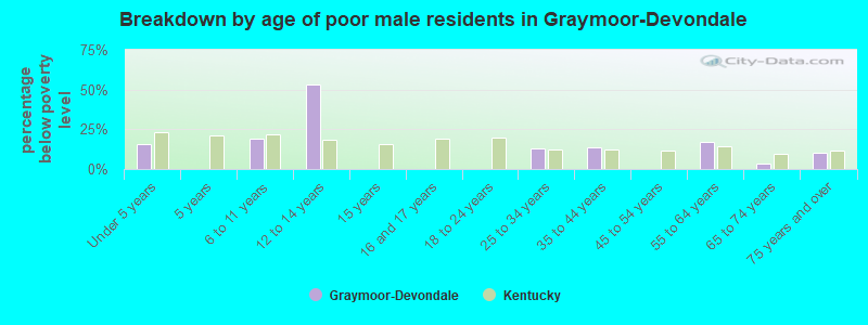 Breakdown by age of poor male residents in Graymoor-Devondale