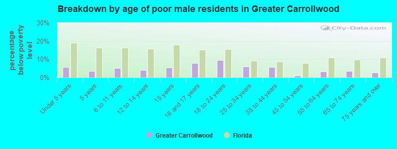 Breakdown by age of poor male residents in Greater Carrollwood