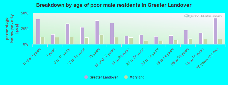 Breakdown by age of poor male residents in Greater Landover