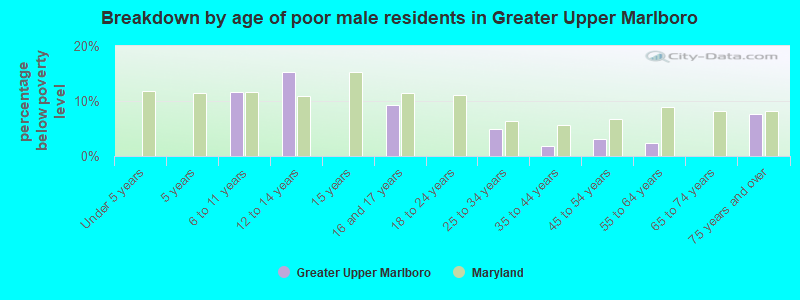 Breakdown by age of poor male residents in Greater Upper Marlboro