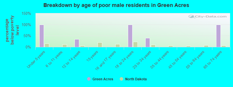 Breakdown by age of poor male residents in Green Acres
