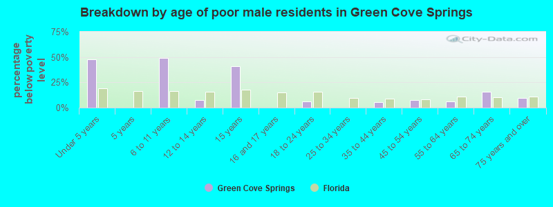 Breakdown by age of poor male residents in Green Cove Springs
