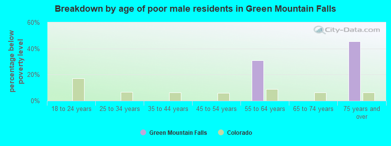 Breakdown by age of poor male residents in Green Mountain Falls