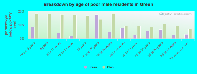 Breakdown by age of poor male residents in Green