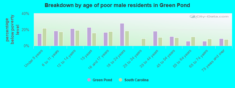 Breakdown by age of poor male residents in Green Pond