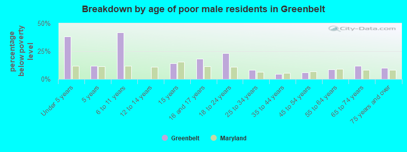 Breakdown by age of poor male residents in Greenbelt