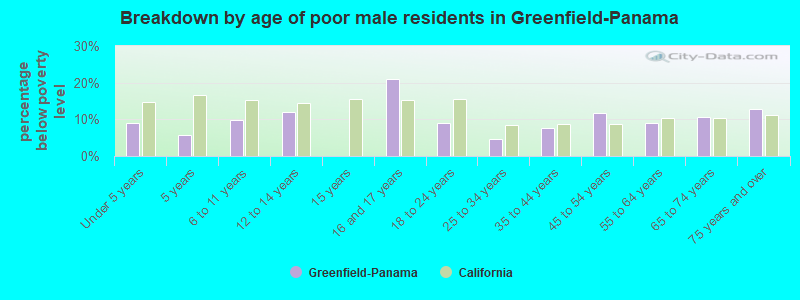 Breakdown by age of poor male residents in Greenfield-Panama