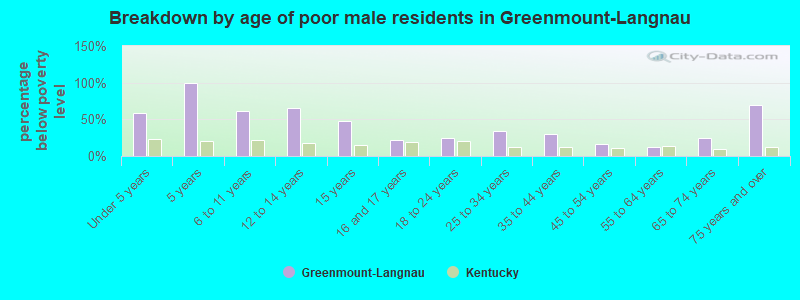 Breakdown by age of poor male residents in Greenmount-Langnau