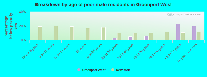 Breakdown by age of poor male residents in Greenport West