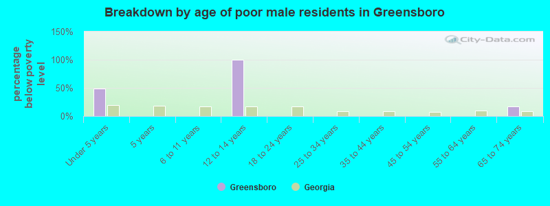 Breakdown by age of poor male residents in Greensboro