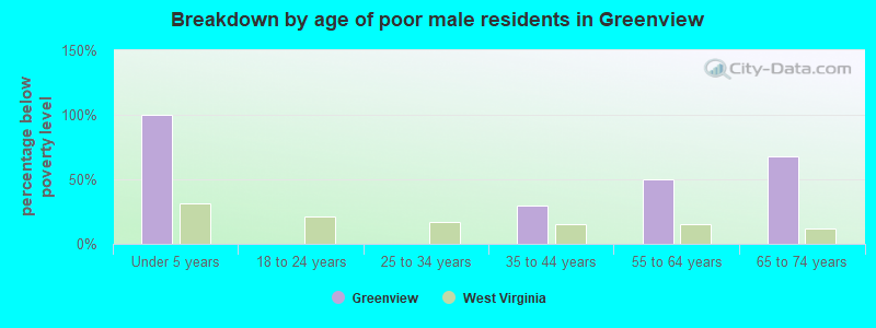 Breakdown by age of poor male residents in Greenview
