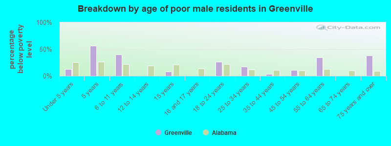 Breakdown by age of poor male residents in Greenville