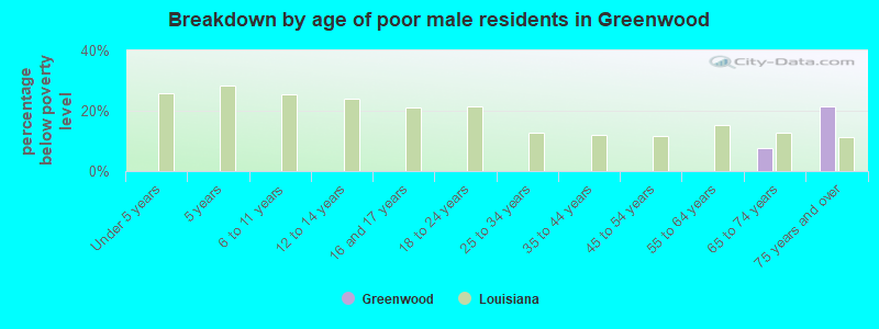 Breakdown by age of poor male residents in Greenwood