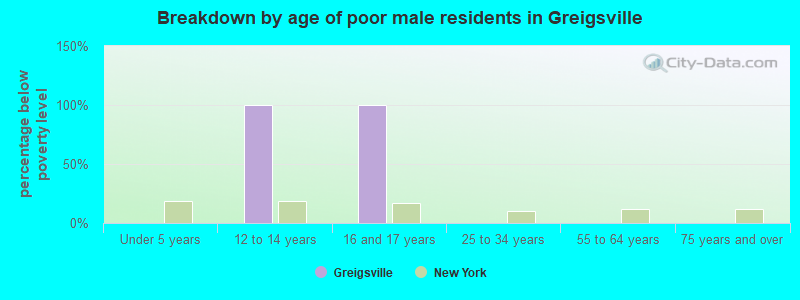 Breakdown by age of poor male residents in Greigsville