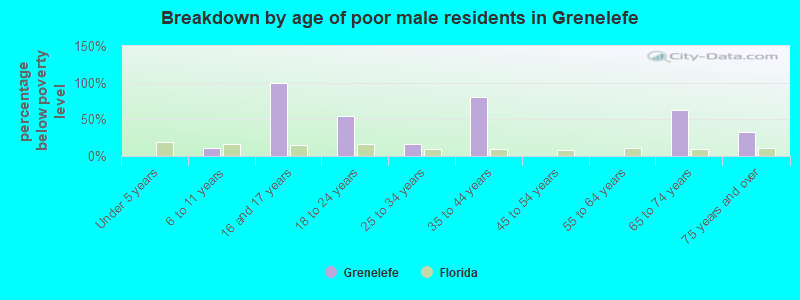 Breakdown by age of poor male residents in Grenelefe