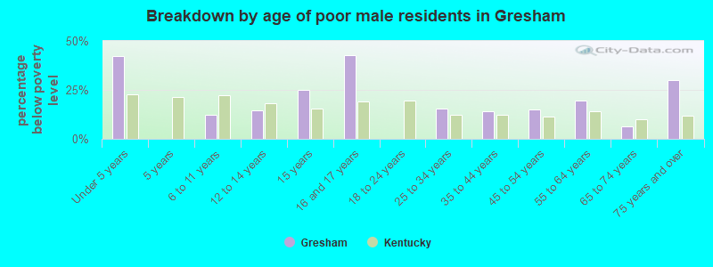 Breakdown by age of poor male residents in Gresham