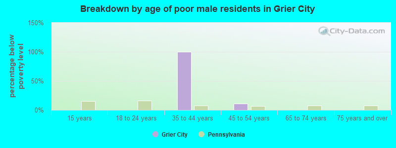 Breakdown by age of poor male residents in Grier City