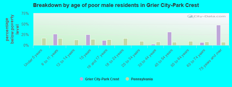 Breakdown by age of poor male residents in Grier City-Park Crest