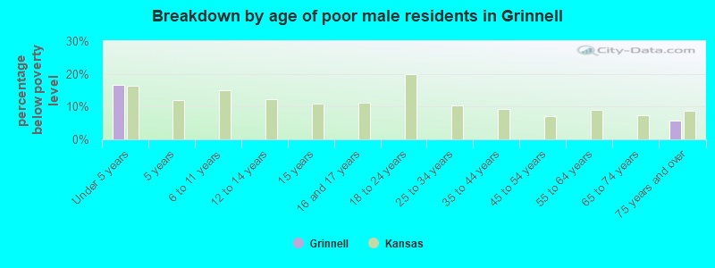 Breakdown by age of poor male residents in Grinnell