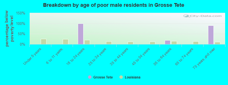 Breakdown by age of poor male residents in Grosse Tete