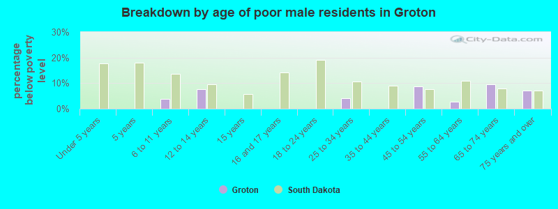 Breakdown by age of poor male residents in Groton