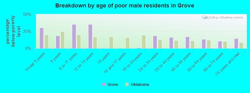 Breakdown by age of poor male residents in Grove