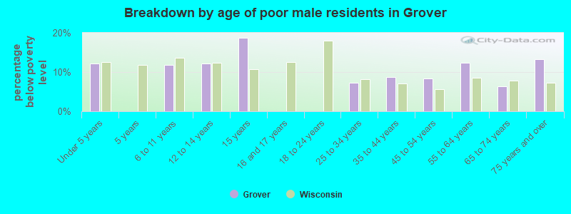Breakdown by age of poor male residents in Grover