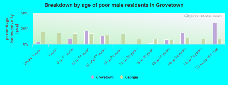Breakdown by age of poor male residents in Grovetown