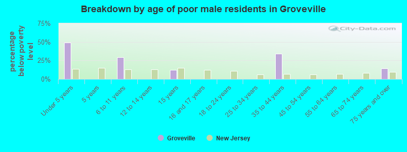 Breakdown by age of poor male residents in Groveville