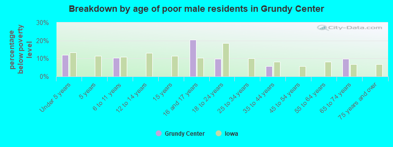 Breakdown by age of poor male residents in Grundy Center