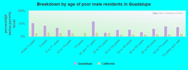 Breakdown by age of poor male residents in Guadalupe
