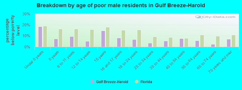 Breakdown by age of poor male residents in Gulf Breeze-Harold
