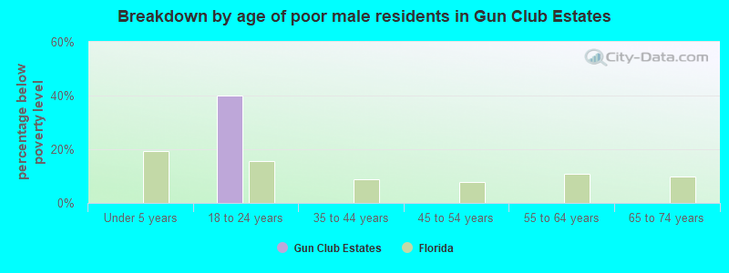 Breakdown by age of poor male residents in Gun Club Estates