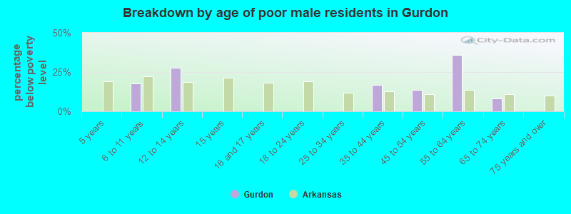 Breakdown by age of poor male residents in Gurdon